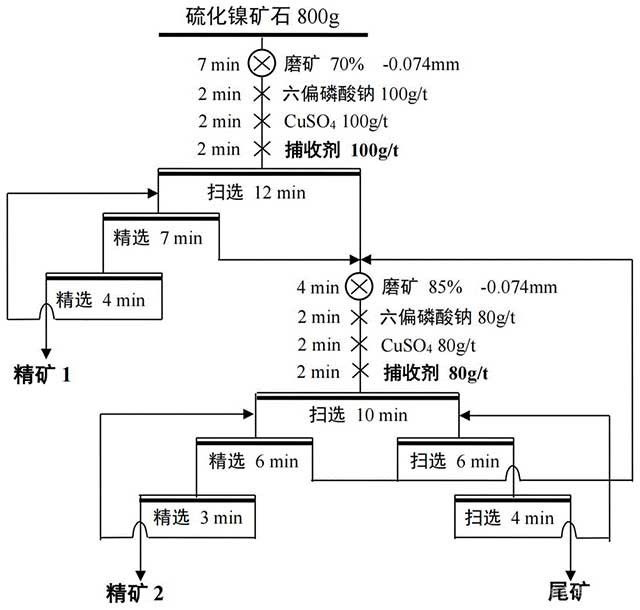 浮選鎳硫化礦的捕收劑、浮選藥劑和方法
